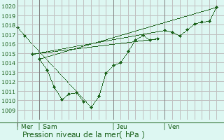 Graphe de la pression atmosphrique prvue pour Sardy-ls-piry