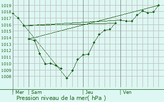 Graphe de la pression atmosphrique prvue pour magny
