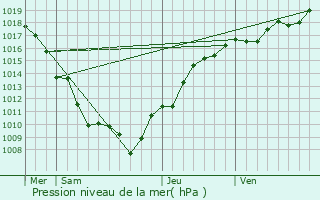 Graphe de la pression atmosphrique prvue pour Franey