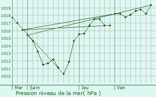 Graphe de la pression atmosphrique prvue pour Blomard
