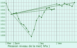 Graphe de la pression atmosphrique prvue pour Aveize