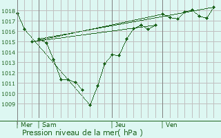 Graphe de la pression atmosphrique prvue pour Saint-Clment-de-Vers