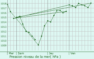 Graphe de la pression atmosphrique prvue pour Cottance