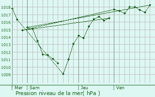 Graphe de la pression atmosphrique prvue pour Pont-Trambouze