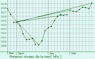 Graphe de la pression atmosphrique prvue pour Roussillon-en-Morvan