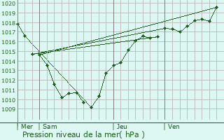 Graphe de la pression atmosphrique prvue pour Chaumard