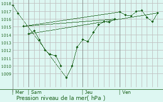 Graphe de la pression atmosphrique prvue pour Rossillon