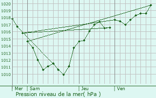 Graphe de la pression atmosphrique prvue pour Magny-Cours