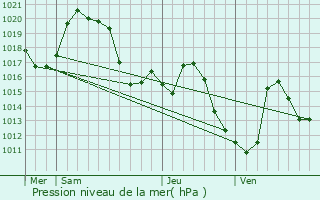 Graphe de la pression atmosphrique prvue pour Montfleur