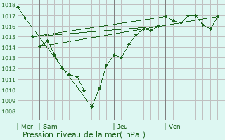 Graphe de la pression atmosphrique prvue pour Sutrieu