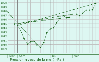 Graphe de la pression atmosphrique prvue pour Mouron-sur-Yonne