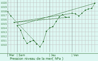 Graphe de la pression atmosphrique prvue pour Jailly