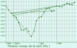 Graphe de la pression atmosphrique prvue pour Servilly