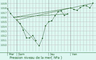 Graphe de la pression atmosphrique prvue pour Contigny