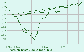 Graphe de la pression atmosphrique prvue pour Saint-Flix