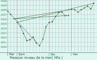 Graphe de la pression atmosphrique prvue pour Rocles