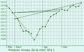 Graphe de la pression atmosphrique prvue pour Abbans-Dessous