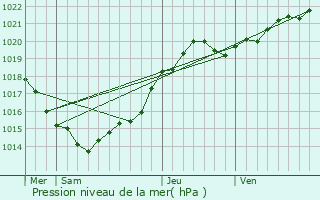 Graphe de la pression atmosphrique prvue pour Rivedoux-Plage