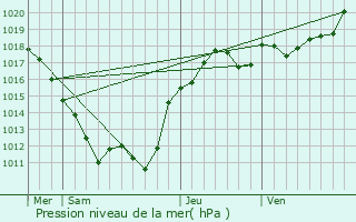 Graphe de la pression atmosphrique prvue pour La Perche