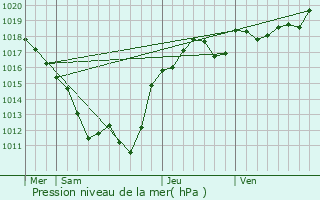 Graphe de la pression atmosphrique prvue pour Chamblet