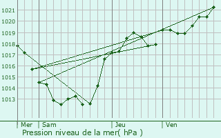 Graphe de la pression atmosphrique prvue pour Gizay