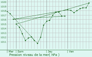 Graphe de la pression atmosphrique prvue pour Maillet