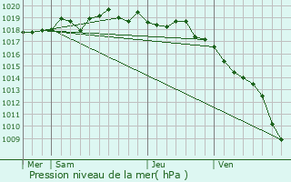 Graphe de la pression atmosphrique prvue pour Partinello