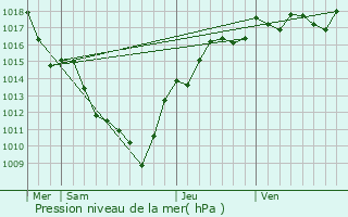 Graphe de la pression atmosphrique prvue pour Chambost-Allires