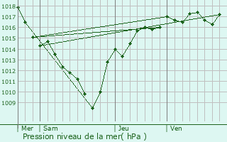 Graphe de la pression atmosphrique prvue pour Beauvoir-de-Marc