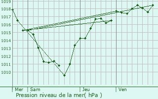 Graphe de la pression atmosphrique prvue pour Avrilly