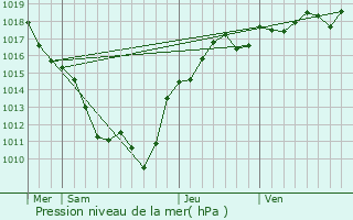Graphe de la pression atmosphrique prvue pour Saligny-sur-Roudon