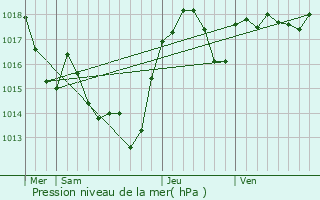 Graphe de la pression atmosphrique prvue pour Greffeil