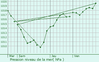 Graphe de la pression atmosphrique prvue pour Trois-Vvres