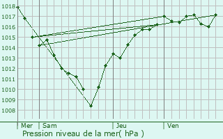 Graphe de la pression atmosphrique prvue pour Champdor