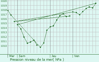 Graphe de la pression atmosphrique prvue pour Ville-Langy