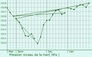 Graphe de la pression atmosphrique prvue pour Saint-Loup