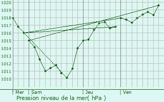 Graphe de la pression atmosphrique prvue pour Couzon