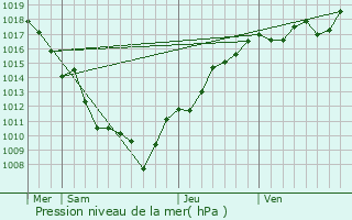 Graphe de la pression atmosphrique prvue pour Nans-sous-Sainte-Anne