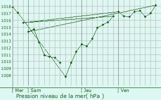 Graphe de la pression atmosphrique prvue pour Chtelneuf