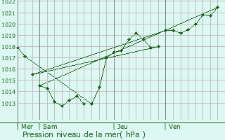 Graphe de la pression atmosphrique prvue pour Avon