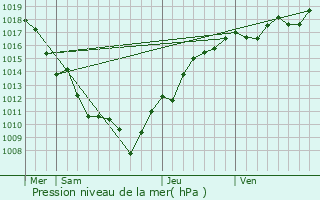 Graphe de la pression atmosphrique prvue pour Le Deschaux