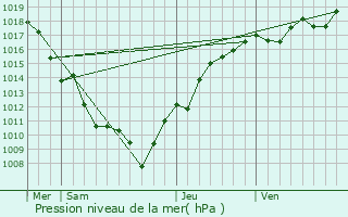 Graphe de la pression atmosphrique prvue pour Gatey