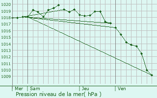 Graphe de la pression atmosphrique prvue pour Appietto