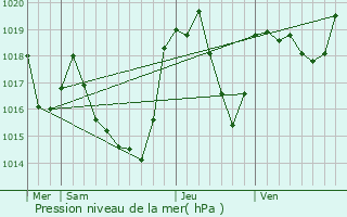 Graphe de la pression atmosphrique prvue pour Bonac-Irazein