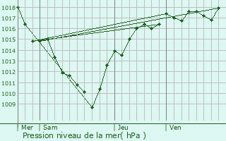 Graphe de la pression atmosphrique prvue pour Alix
