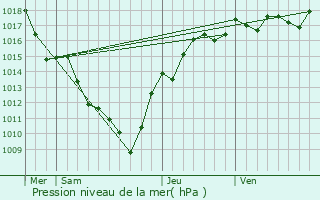 Graphe de la pression atmosphrique prvue pour Theiz