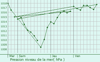 Graphe de la pression atmosphrique prvue pour Vourles