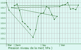 Graphe de la pression atmosphrique prvue pour Ayssnes