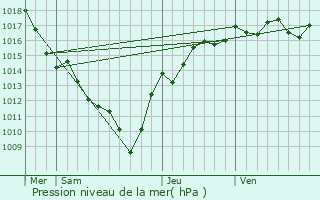Graphe de la pression atmosphrique prvue pour Charette