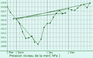 Graphe de la pression atmosphrique prvue pour Fours